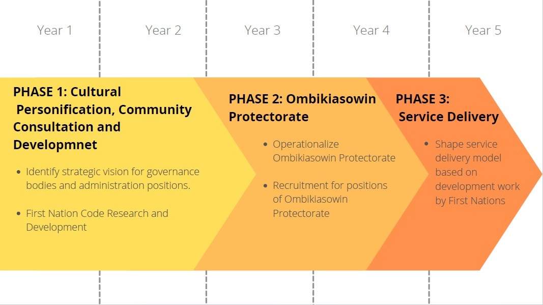 Five-Year Implementation Pathway