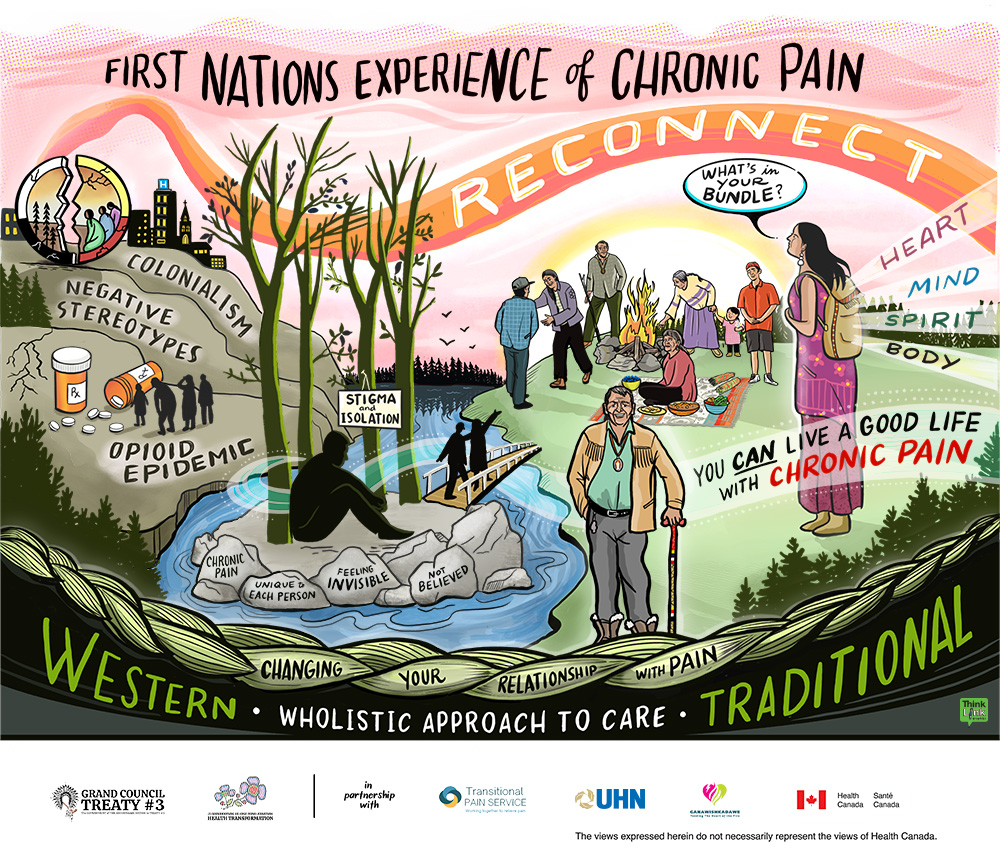 First Nations Experience of Chronic Pain